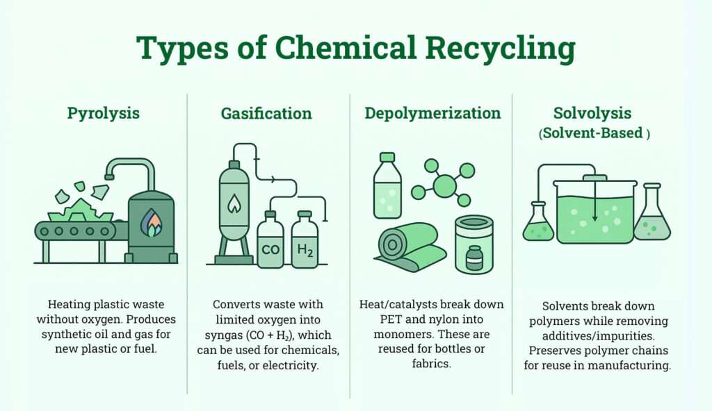 Types of Chemical Recycling Visual