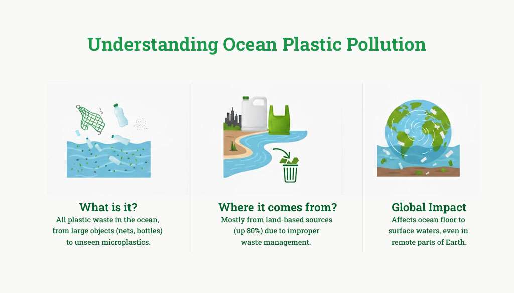 Understanding Ocean Plastic Pollution Visual Image