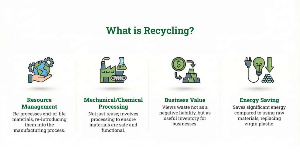 What is Recycling